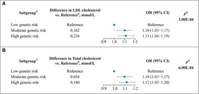 Variation in VEGFA and risk of cardiovascular disease in the UK Biobank